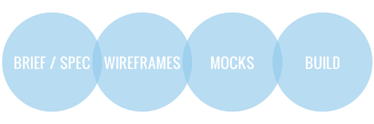 DESIGN PROCESS DESIGN PROCESS