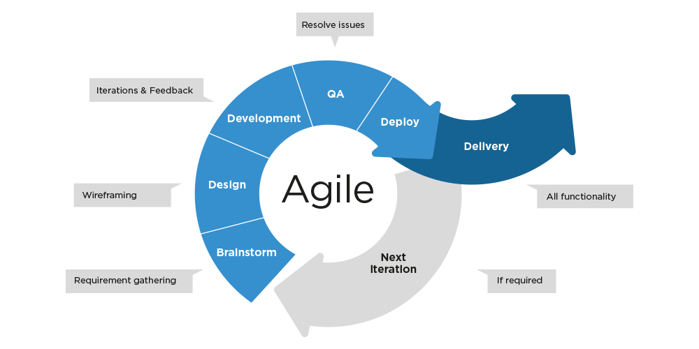 Agile Project Management